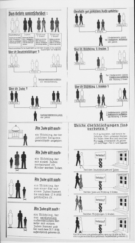 Chart illustrating the Nuremberg laws. The figures represent Germans, Jews, and Mischlinge. Germany, 1935.