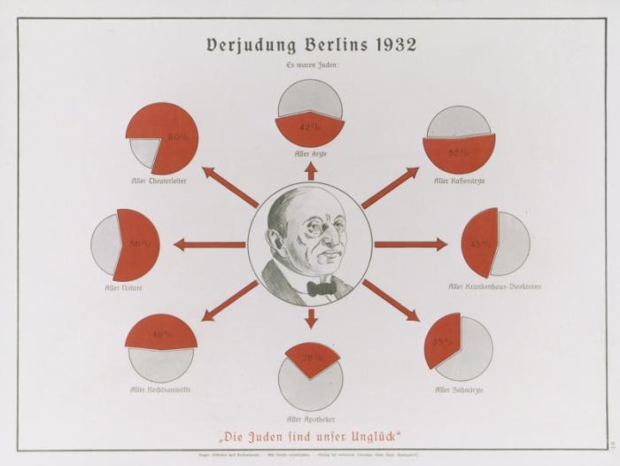 Eugenics poster entitled "The Judaizing of Berlin 1932."