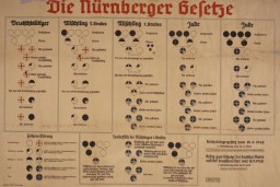 Chart with the title: "Die Nürnberger Gesetze." [Nuremberg Race Laws]. [LCID: n13862]