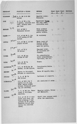 One page of a document belonging to Chief Prosecutor Benjamin Ferencz listing the defendants in the Einsatzgruppen Case along with their position and crimes, line of defense, counts against them, and sentence.