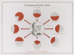 Eugenics poster entitled "The Judaizing of Berlin 1932."