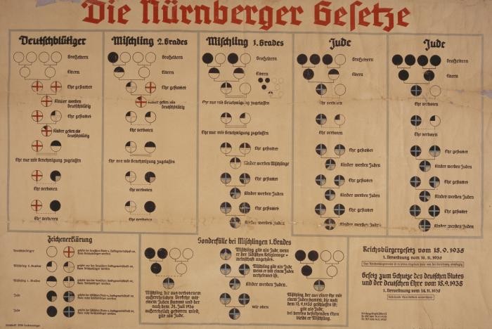 Chart with the title "Die Nürnberger Gesetze" [Nuremberg Race Laws]. In the fall of 1935, German Jews lost their citizenship according to the definitions posed in these new regulations. Only "full" Germans were entitled to the full protection of the law. This chart was used to aid Germans in understanding the laws. White circles represent "Aryan" Germans, black circles represent Jews, and partially shaded circles represent “mixed raced” individuals. The chart has columns explaining the "Deutschbluetiger" [German-bloods], "Mischling 2. Grades" [Half-breeds 2. Grade], "Mischling 1. Grades" [Half-breeds 1. Grade], and "Jude" [Jew].
What government officials, lawyers, and other professionals were involved in the development, distribution, and implementation of these measures?