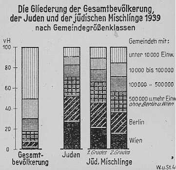 Chart showing the breakdown of Jews and Jews of "mixed race" (Mischlinge) within the total German population of 1939. [LCID: 80027]