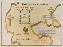 题为“纽伦堡保护德国血统和荣誉法”的优生学海报。这是一张德国中部边境的风格化地图，标示了雅利安种人和非雅利安人种之间禁止通婚的示意图，以及《保护德国血统法》的条文。下方的德文内容是：“保持血统纯净才能保证德国人民的生存。”